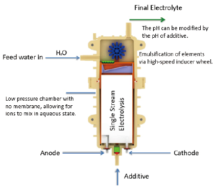 Diaphragm electrolytic cell for ionized water